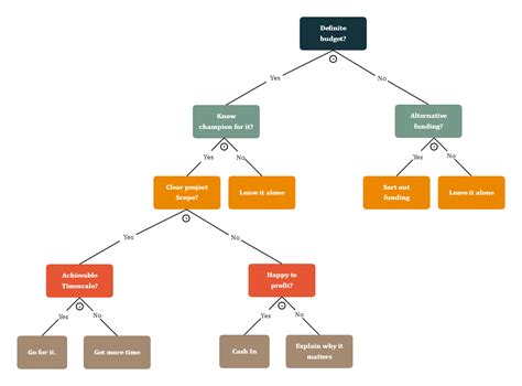 Complete Decision Tree Edrawmax Template