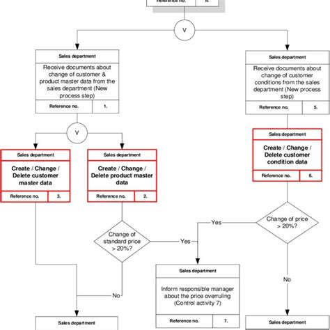 Pdf Optimized Sox Implementation Based On Standard Reference