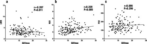 Correlation Between Suvmax And Hematological Markers Lmr A Nlr B And