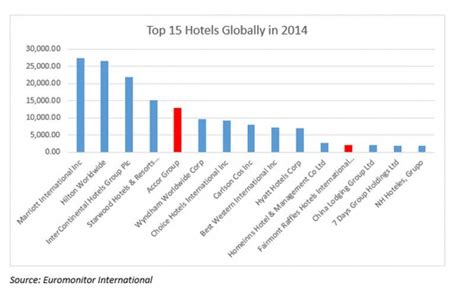 Ranking De Las 15 Cadenas Hoteleras Que Más Venden Del Mundo Hoteles Y Alojamientos