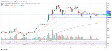 Ist Der Bitcoin Tiefpunkt Erreicht Analyst Enth Llt Wichtige