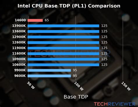 What Is The TDP Of The Core I5 14600 CPU TechReviewer