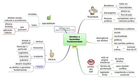 Estude e revise Direito Direito Constitucional II Lição 03