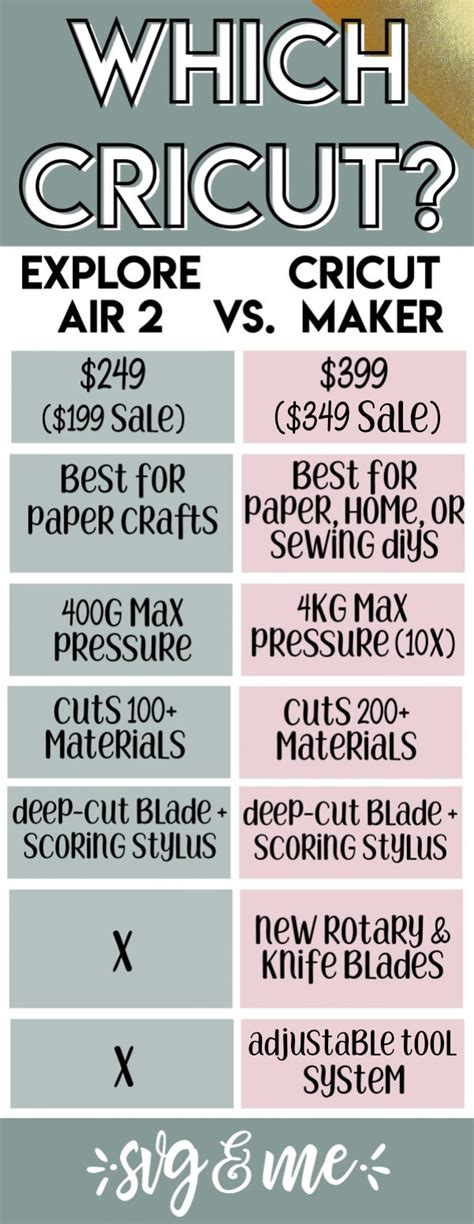 Cricut Machine Comparison Chart: A Visual Reference of Charts | Chart Master