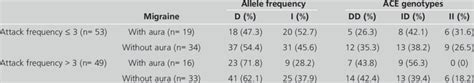 Ace Alleles And Ace Genotypes In Lower And Higher Frequency Attack