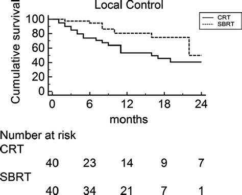 Local Control Of The Two Cohorts Of Patients Treated With External Beam