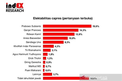 Survei Elektabilitas Prabowo Subianto Tertinggi Giring Masuk 10 Besar