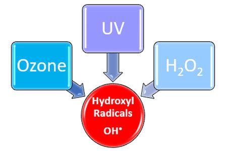 Ozone In Water Purification And Bromate Formation