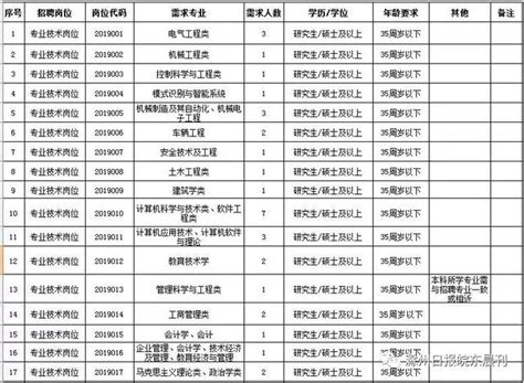 滁州一事業單位招聘50人，注意報名時間！ 每日頭條