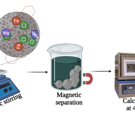 Facile Synthesis Of Mgofe3o4 Csb Adsorbents Download Scientific Diagram