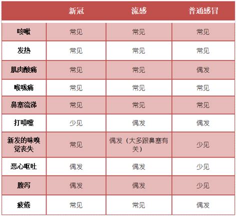 新冠、流感、普通感冒，傻傻分不清楚？一张图教你快速辨别症状情况重症