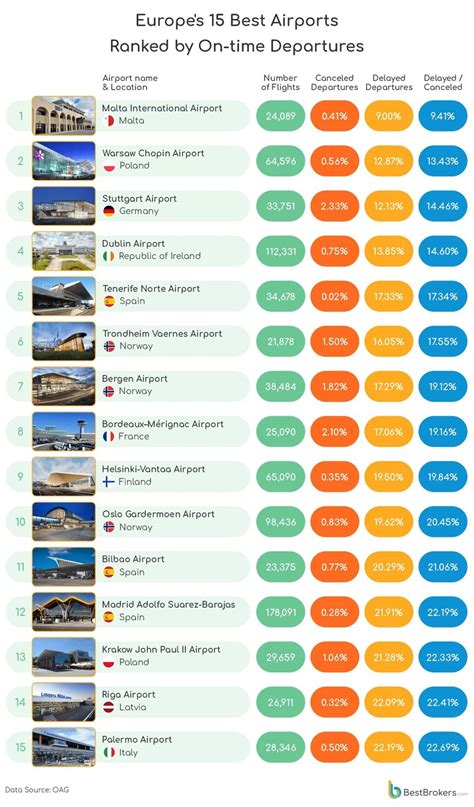 Ground Handling - Revealed: Europe's best and worst airports