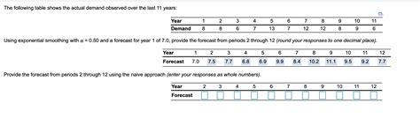 Solved The Following Table Shows The Actual Demand Observed Chegg