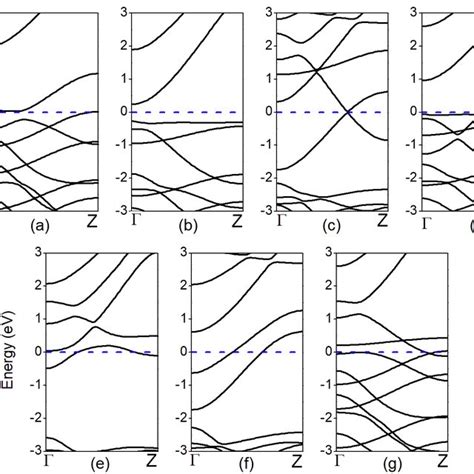 The Calculated Electronic Band Structure Of A Bare ZnONR B