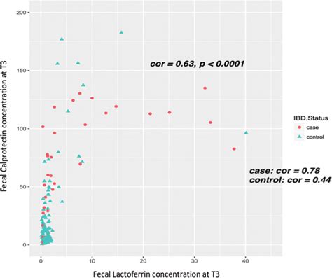 Fecal Lactoferrin concentrations in pregnant women with and without IBD... | Download Scientific ...