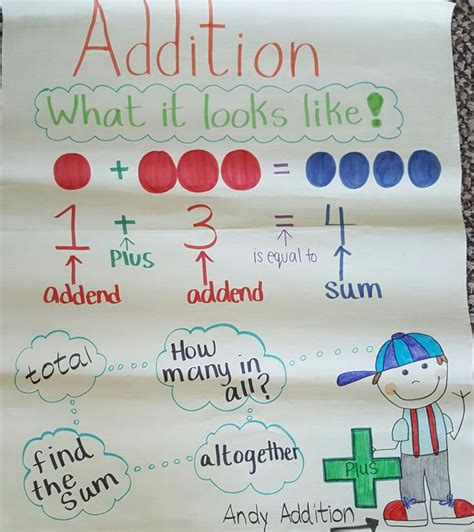 Addition Anchor Chart Addition Anchor Charts Anchor Charts Chart