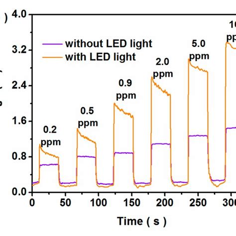 A Responses Of The As Prepared Gas Sensors To 10 Ppm Of Acetone As A