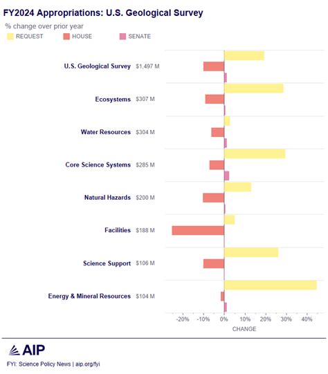 Fy24 Budget Outlook U S Geological Survey Aip