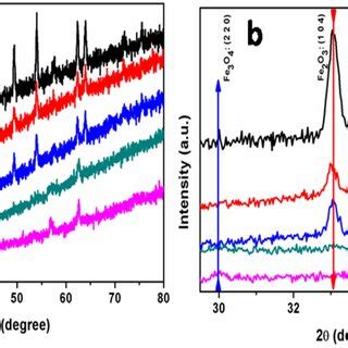 Full Xrd Patterns A And Magnified Xrd Pattern B Of The