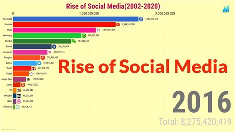 The Rise Of Social Media 2002 2020 Youtube