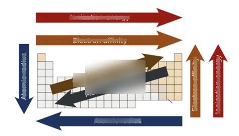 Periodic Trends Diagram Quizlet