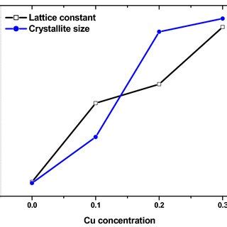 Variation Of Lattice Constant And Crystallite Size With Cu Composition