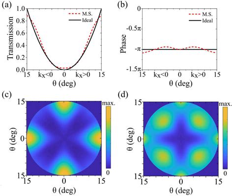 A Optical Transfer Functions Along The X Direction For Both