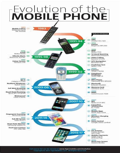 Evolution Of The Cell Phone