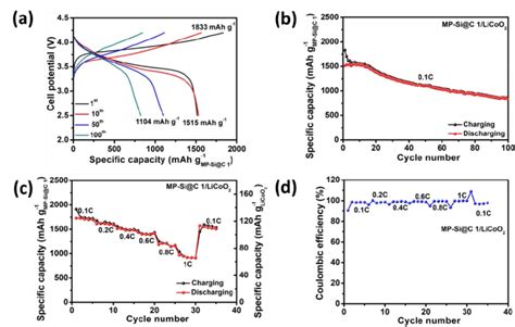 Electrochemical Performance Of A Full Cell Composed Of Mp Si C And