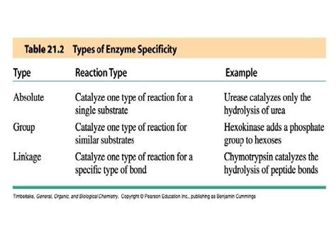 Enzyme Structure classification and mechanism of action