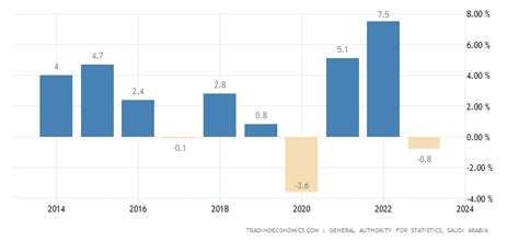 Saudi Arabia Full Year Gdp Growth 2022 Data 2023 Forecast 1969 2021 Historical