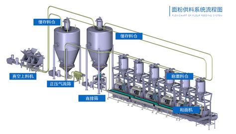 面粉输送系统自动配料混料系统粉体自动加料系统称重配料系统计量输送设备 高服股份