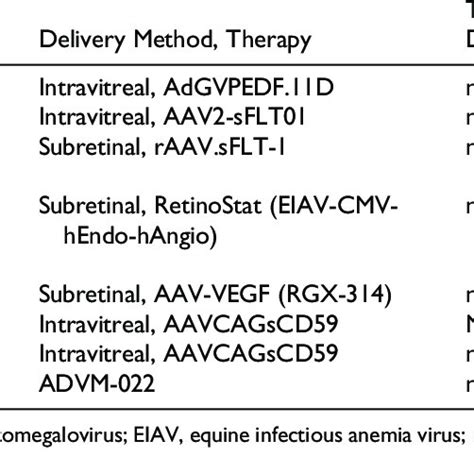 Gene Therapy Clinical Trials for Retinitis Pigmentosa (RP). | Download ...