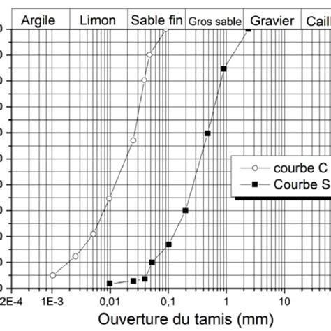 11 Organigramme De Classification Des Sols Fins Selon Le Gtr Download Scientific Diagram