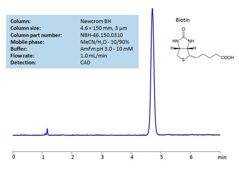 HPLC Determination Of Biotin Vitamin B7 On Newcrom BH Column SIELC