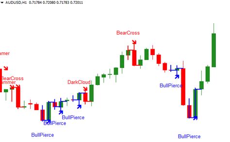 Candlestick Pattern Forex Mt4 Indicator Free Download