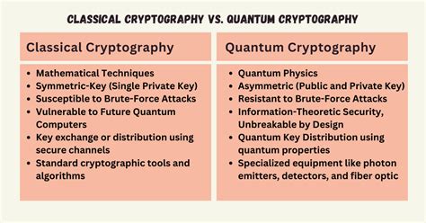 Quantum Cryptography The World Of Unbreakable Security