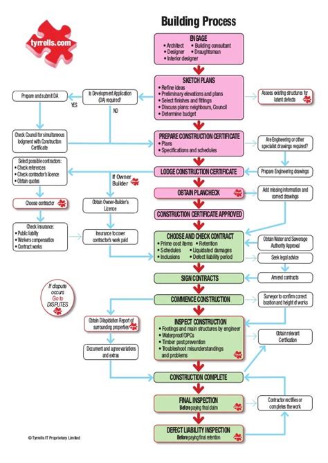 Interior Design Process Flowchart - While there are several variations ...