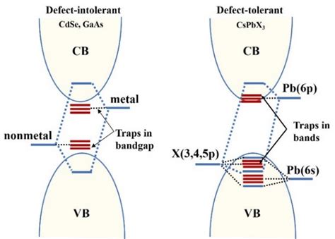 Surface Engineering In Cspbx 3 Quantum Dots From Materials To Solar