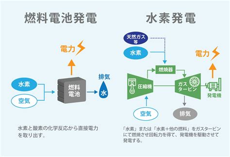 水素発電とは何か？ 安全性や市場成長率は？ 水素自動車との仕組みの違いを理解する ｜ビジネスit