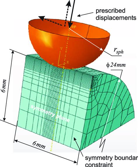 Three Dimensional Finite Element Model [colour Figure Can Be Viewed At Download Scientific