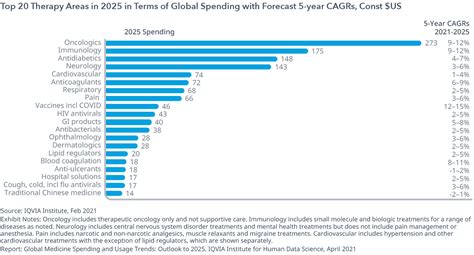 Global Medicine Spending And Usage Trends Outlook To 2025 Iqvia