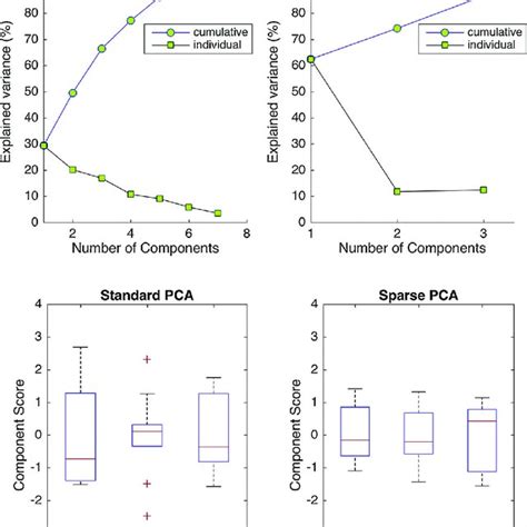 Pca And Ipm Spca Scree And Box Plots Top Proportions Of Cumulative Download Scientific