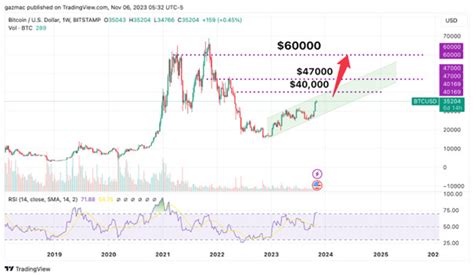 Gründe Für Bitcoins Anstieg Im November Auf über 40 000 Und