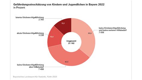 Anstieg Der Gef Hrdungseinsch Tzungen F R Kinder Und Jugendliche In