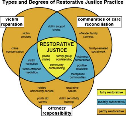 McCold And Wachtel S Restorative Justice Typology Source McCold And