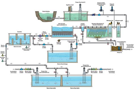 Les 9 étapes Règie Intermunicipale de l Eau de la Vallé du Richelieu