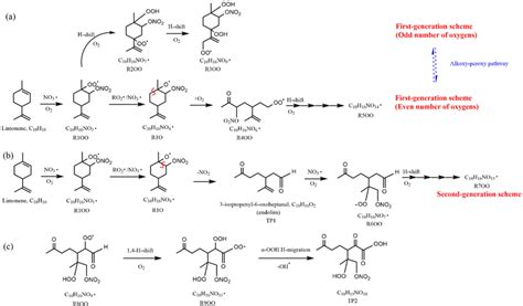 Scheme 1 Illustrative Scheme For HOM Formation In The Limonene NO 3