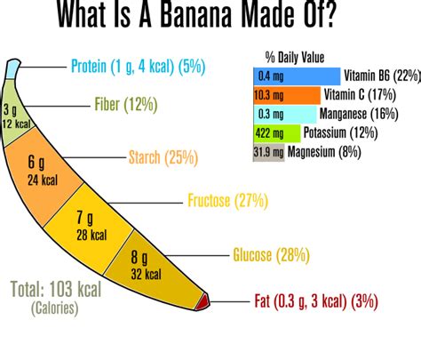 Banana Healthy Nutrition Facts ~ FruitHealthGuide