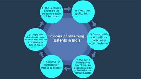 Complete Guide On Final Patent Filing In India